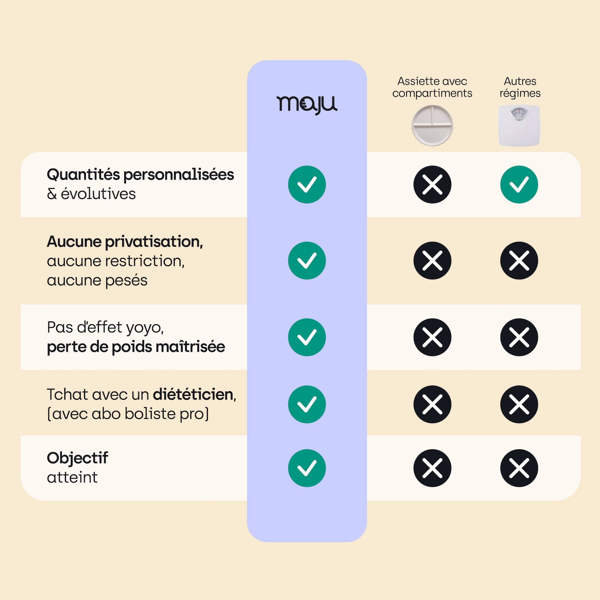 Comparatif du bol maju avec les autres solutions de régimes et présentation de tous les avantages du bol maju. 