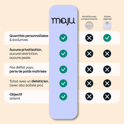 Comparatif du bol maju avec les autres solutions de régimes et présentation de tous les avantages du bol maju.1 bol maju de couleur kaki et 1 bol maju de couleur blanc avec l'application maju ouverte sur un smartphone. [Anthracite et blanc / Crème] [Crème et kaki / Crème][Anthracite et blanc / Noir] [Crème et kaki / Noir][Anthracite et blanc / Crème et kaki][Anthracite et blanc / Anthracite et blanc][Crème et kaki / Crème et kaki][Crème et kaki / Anthracite et blanc]