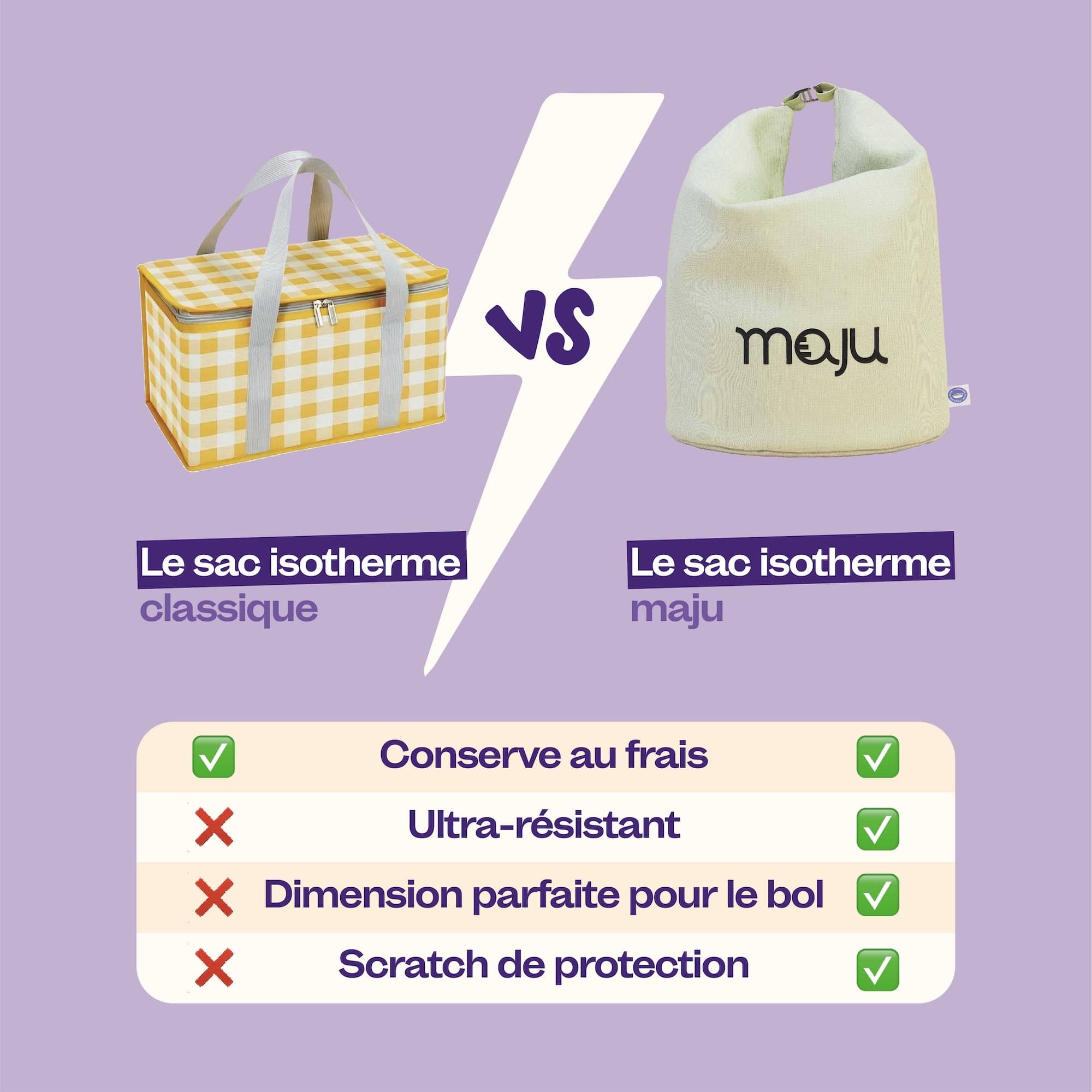 Comparaison du sac isotherme maju de couleur violet, avec d'autres sacs isotherme classiques. 